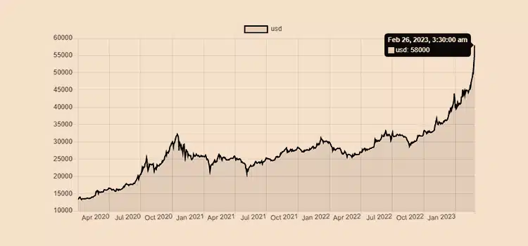 Cost of PGD in the World