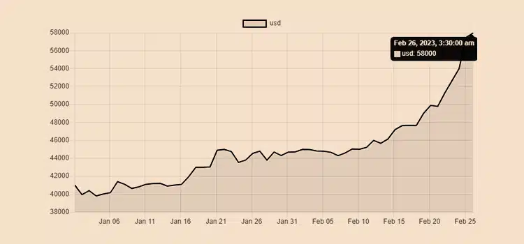 Cost of PGD in the World