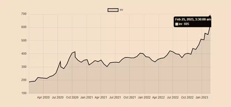 Cost of PGD in the World in 2023