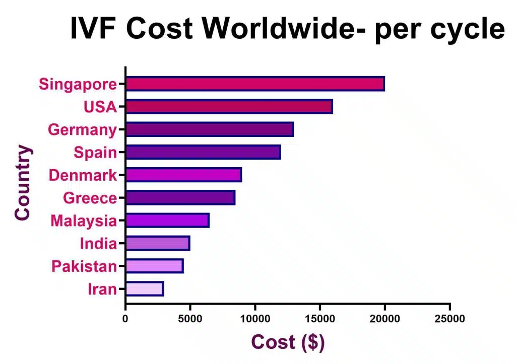 IVF cost worldwide