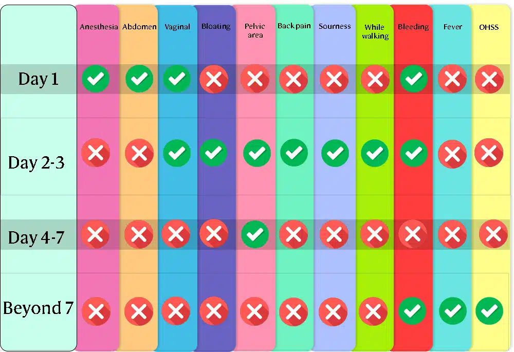 Pain after egg retrieval day by day