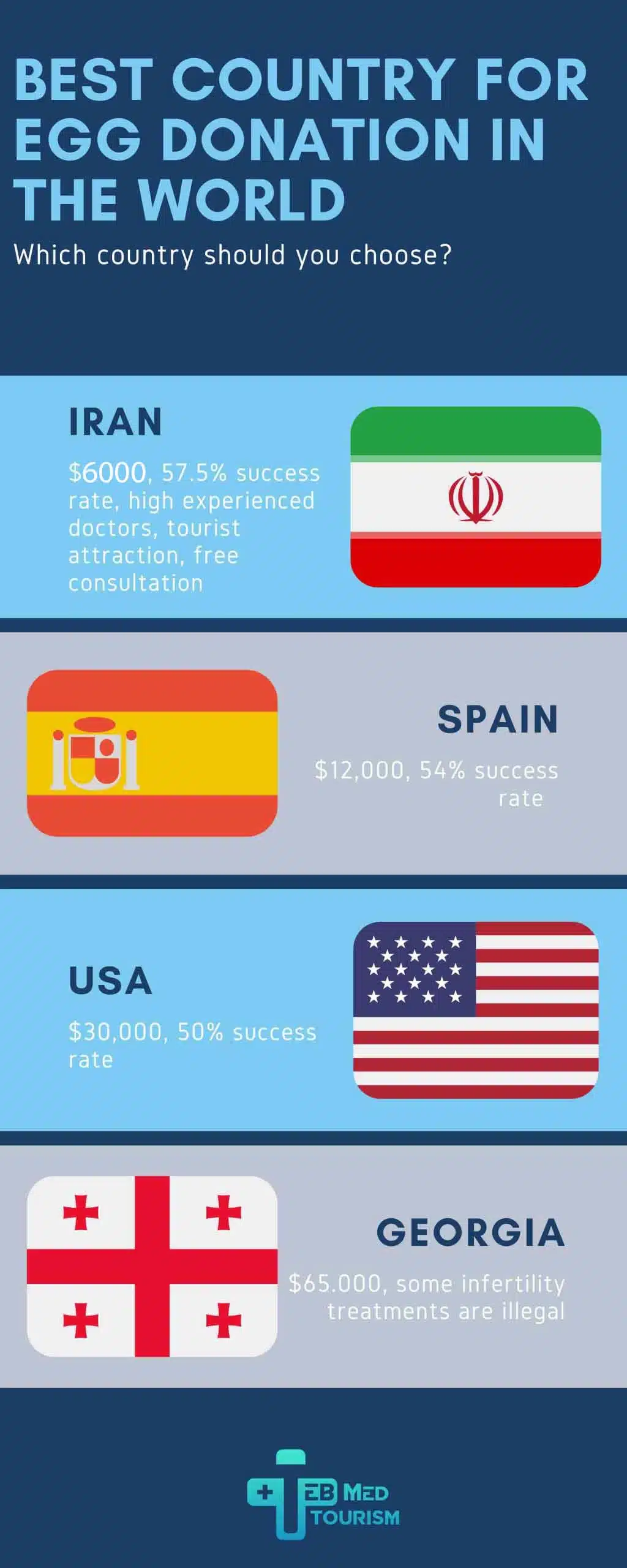 best country for egg donation